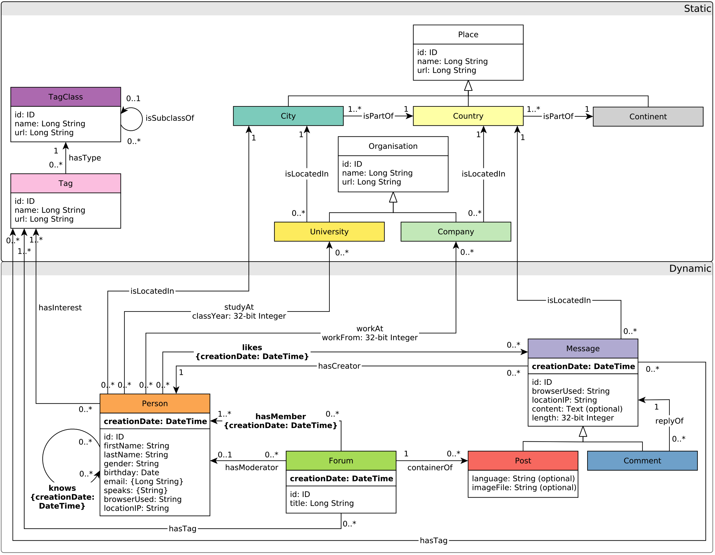 The schema of the LDBC graph